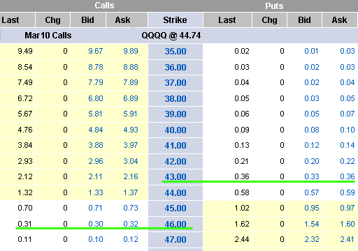 Trading The QQQQ With InTheMoney Put Spreads