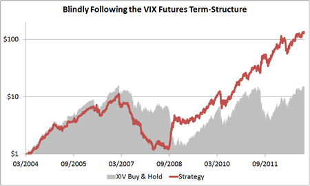 Trading the VIX