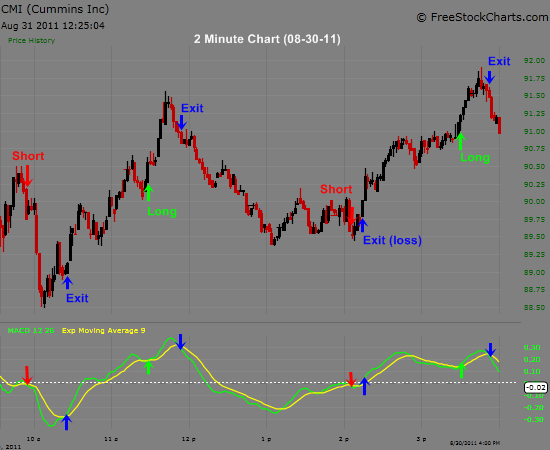 Trading with MACD