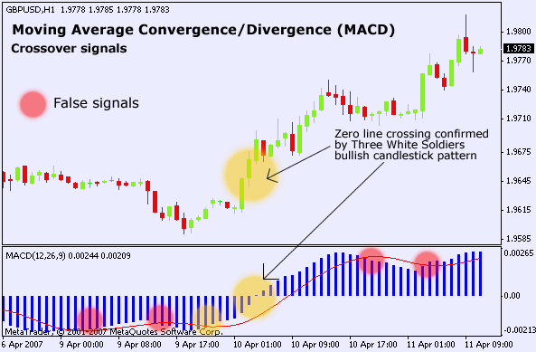 MACD Moving Average Convergence