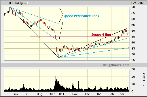 Trading with Speed lines (Speed Resistance Lines)