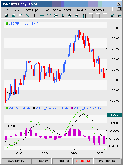 Trading with MACD