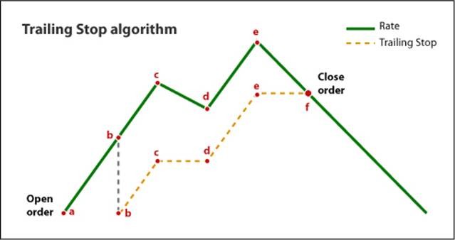 Trailing Stop Loss Orders