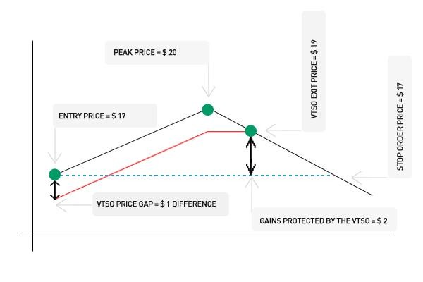 Using Trailing Stop Orders with Your Online Broker Stock Trading To Go