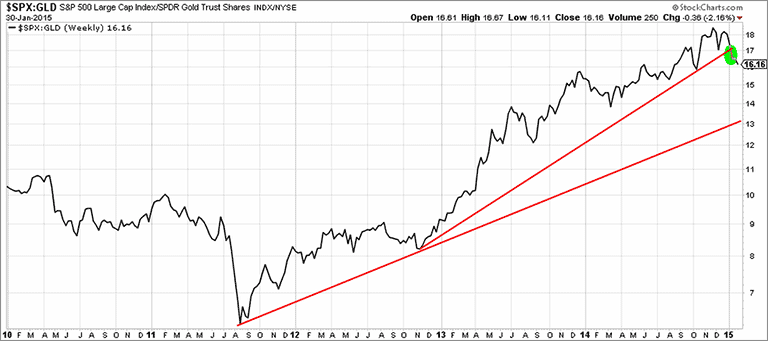 Why The Stocks To Bonds Ratio Is Important Into 2015