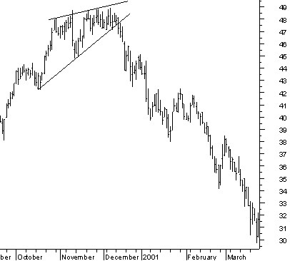 Trend Continuation Patterns »