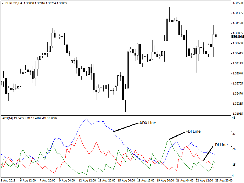 Trend Indicator – Average Directional Index (ADX)