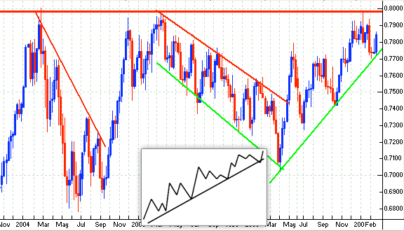 Trading Stocks Education Support and Resistance