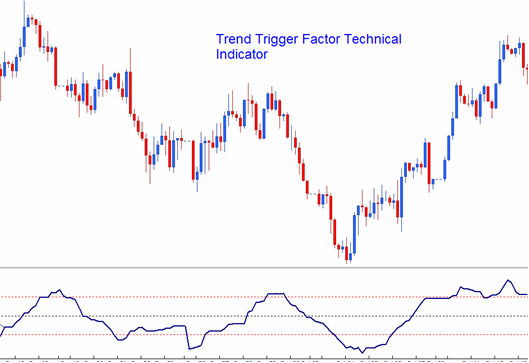 Trend Trigger Factor Indicator