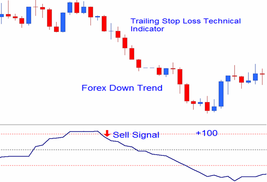 Trend Trigger Factor Indicator