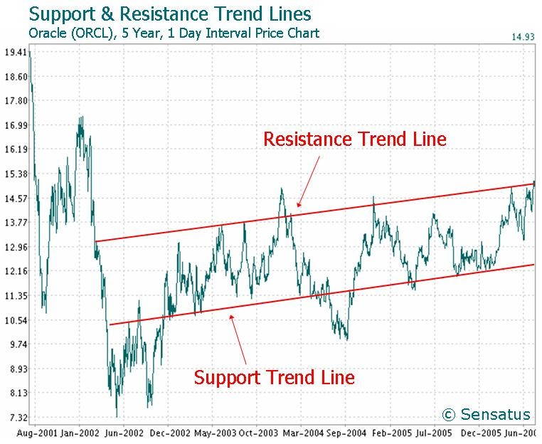 Price Volume Trend Technical Analysis