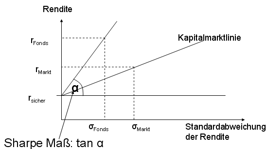 Treynor Ratio