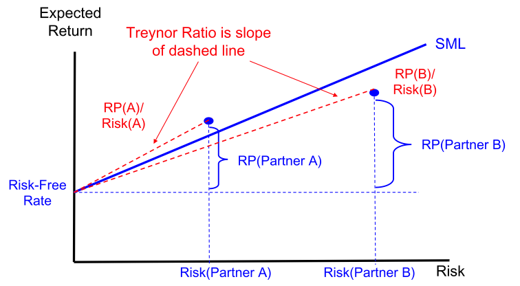 Treynor Ratio