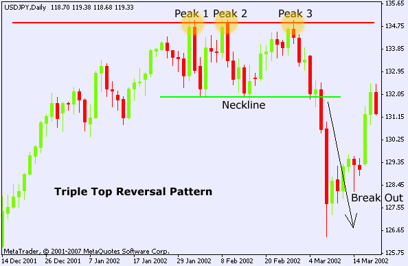 Triple Top Chart Pattern