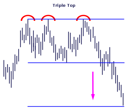 Triple Top Chart Pattern