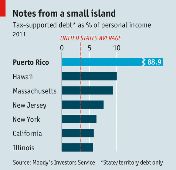 Trouble in Puerto Rican Bonds Could Haunt