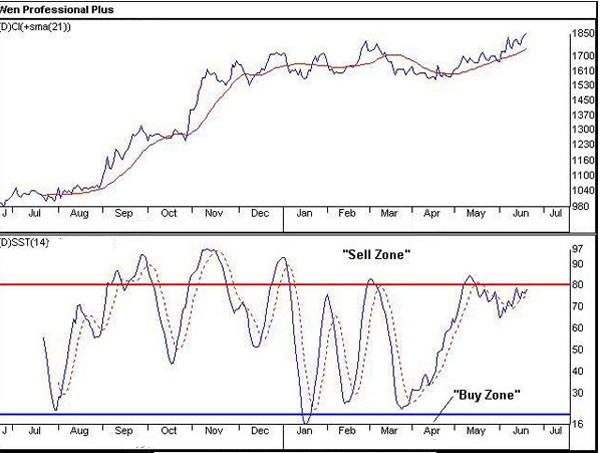 Tutorial on Stochastic Indicator