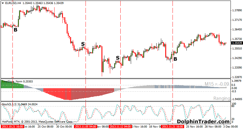 Tutorial on Stochastic Indicator