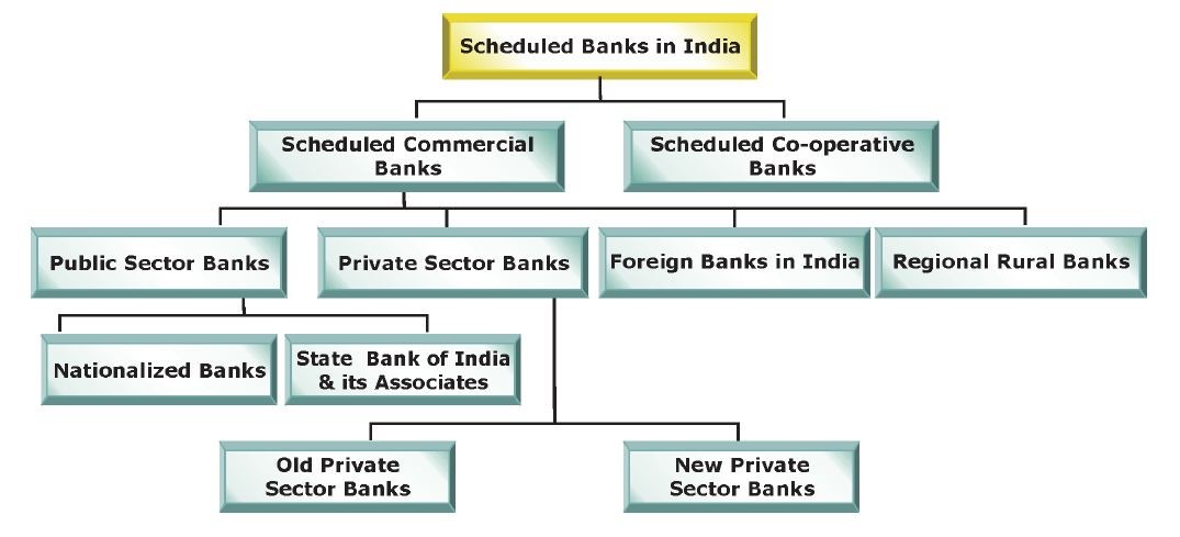 Types of Banks