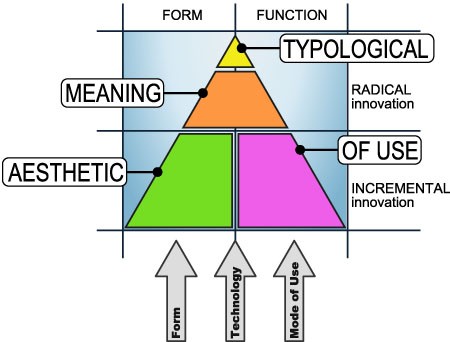 Types of Innovation and Design Dominance