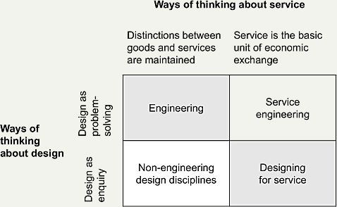 Types of Innovation and Design Dominance