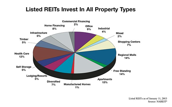 How REITs Work Real Estate Investing