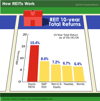 Investing in REITs How REITs Work