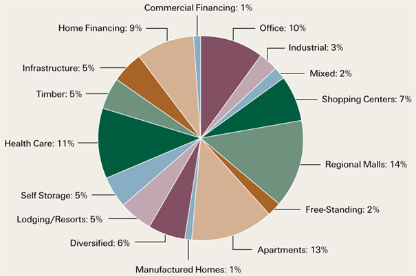 Asset Allocation Investing In Real Estate Through REITs