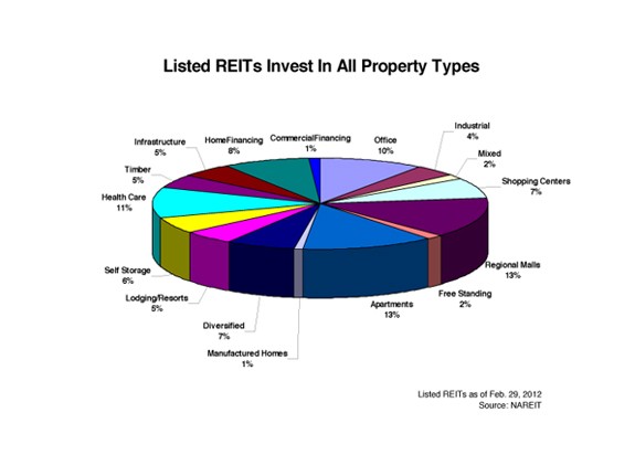 Types of REITs