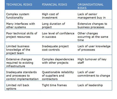 Types of Risk Management