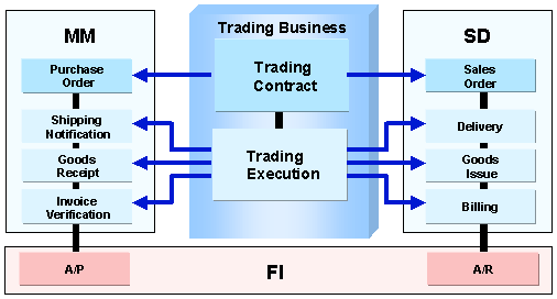 Types Of Trading