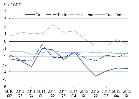 UK Balance of Payments