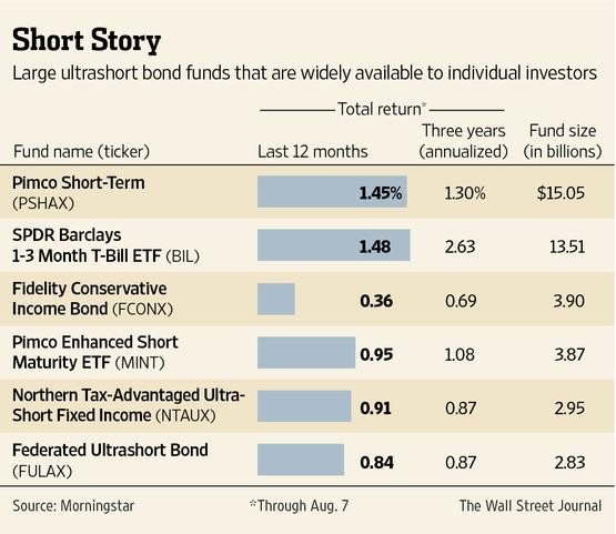 Ultrashort Term Bond Funds