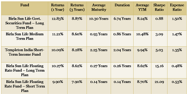 Ultrashort Term Bond Funds