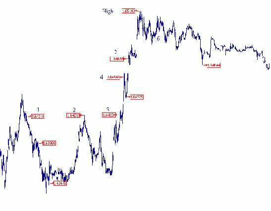 Under trading vs overtrading