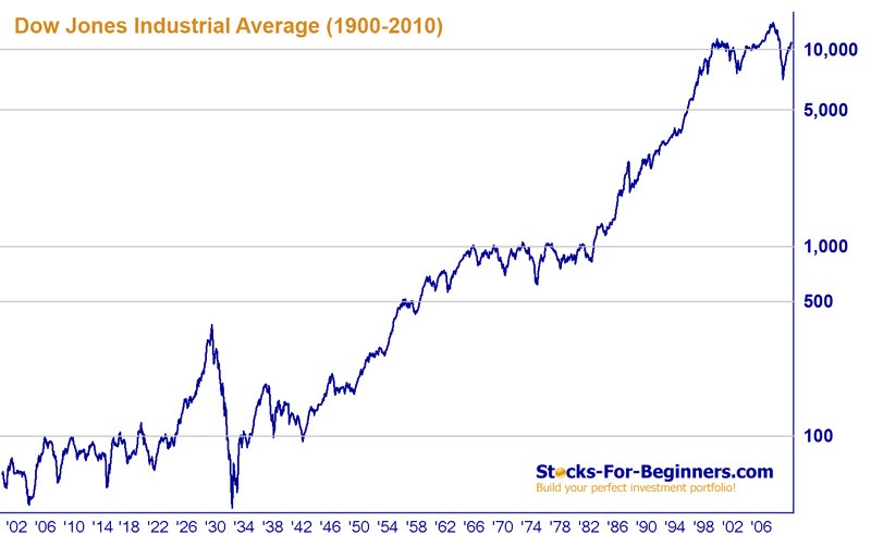 Understanding And Playing The Dow Jones Industrial Average Understanding And Playing The Dow Jones Industrial Average