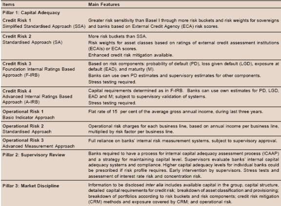 Understanding Banking System Basel Norms and Banking Stability