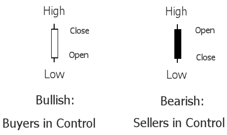 Candlestick Its interpretation on buyers