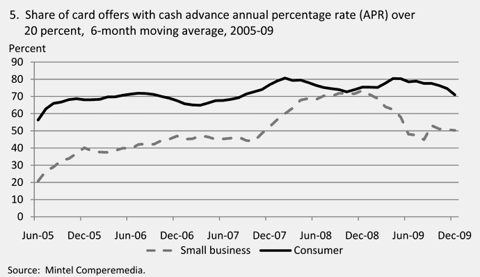 Understanding Credit Card Interest Rates And Annual Fees