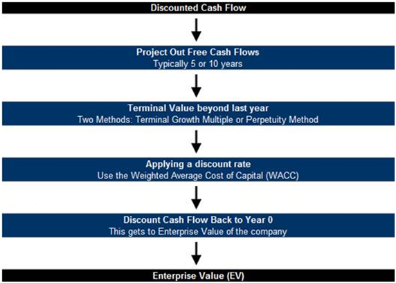 what-is-the-difference-between-discounted-and-undiscounted-cash-flows