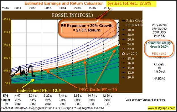 Value Plus Growth Finding Undervalued Stocks in a Bull Market