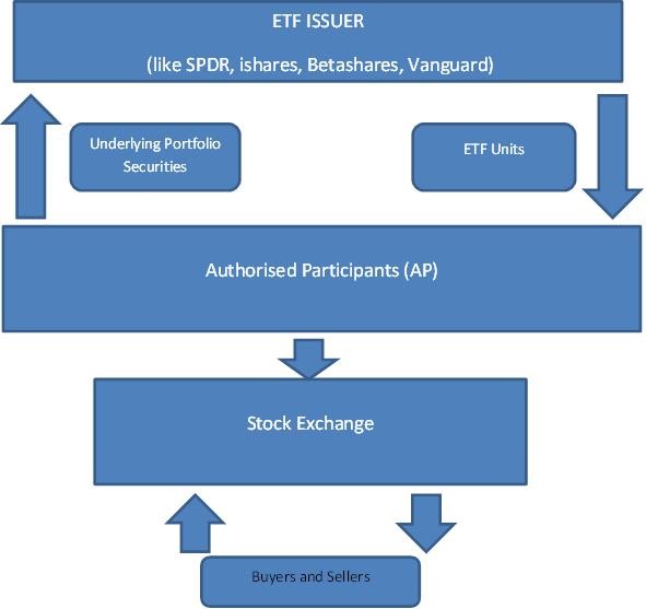 How ETF Fees Work