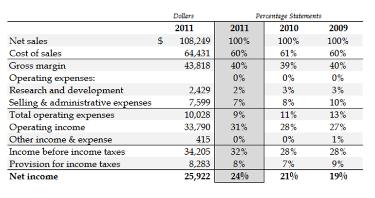 Understanding Income Statements