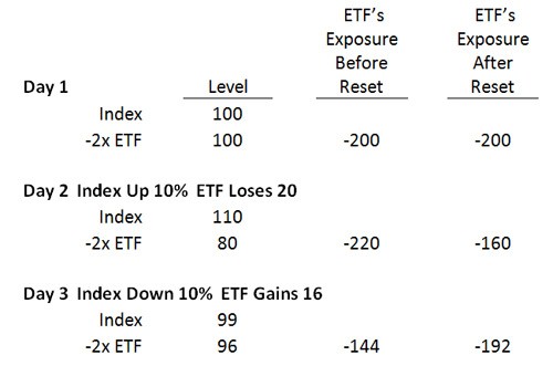 Understanding Leveraged and Short ETFs Understanding Leveraged and Short ETFs