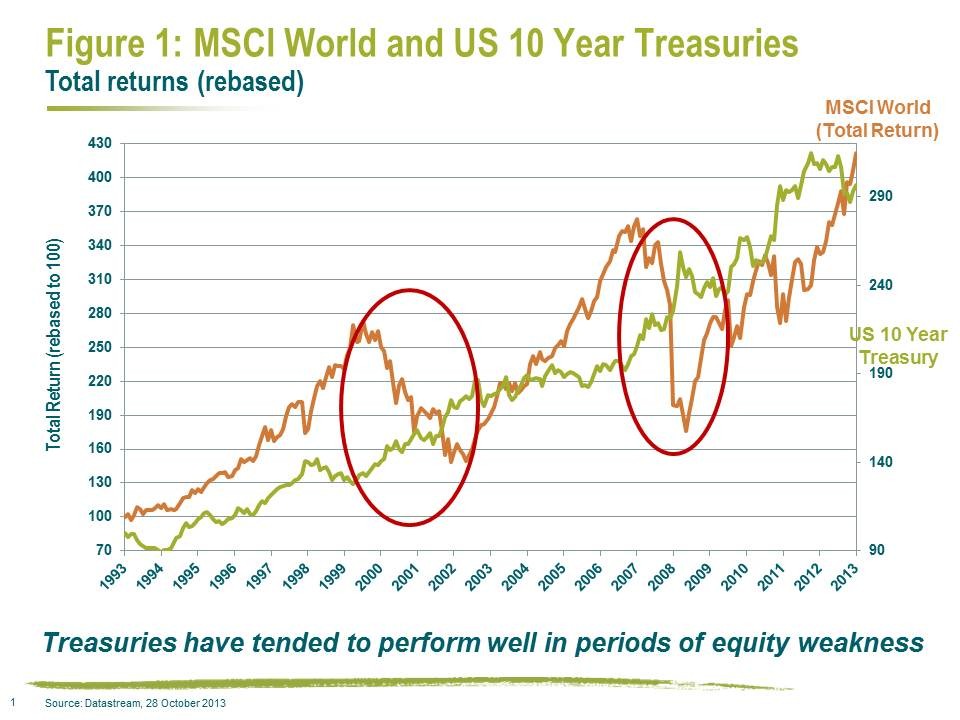 Understanding negative returns from bonds