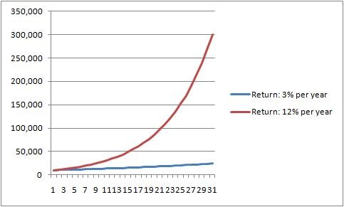 Understanding Return on Investment The Secret Formula For Wealth Blog