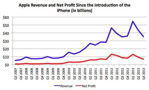 Understanding Revenue and Earnings Per Share (EPS)