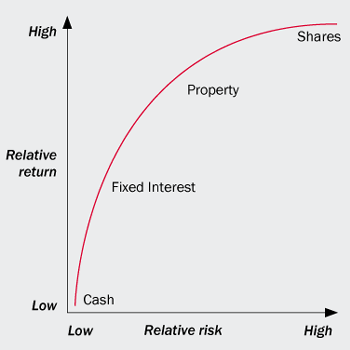 Investment Risk And Diversification