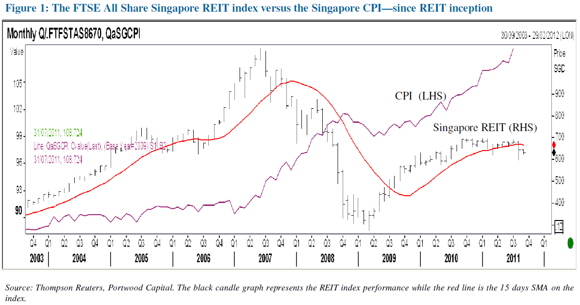 Understanding Singapore REITS Part One REIT Categories