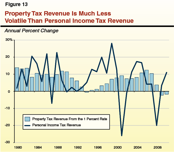 Use Real Estate To Put Off Tax Bills